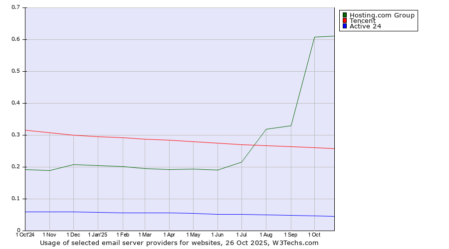 Historical trends in the usage of Hosting.com Group vs. Tencent vs. Active 24