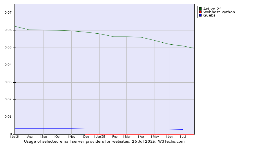 Historical trends in the usage of Active 24 vs. Guebs vs. Webhost Python