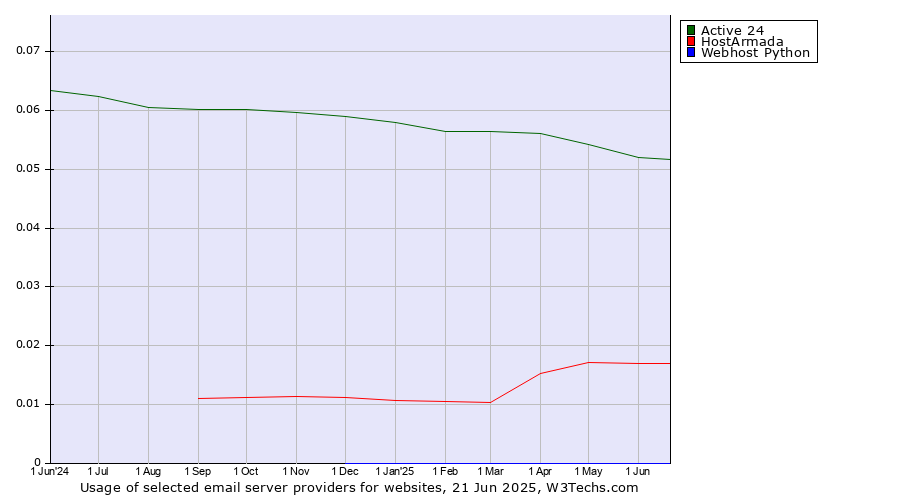 Historical trends in the usage of Active 24 vs. HostArmada vs. Webhost Python