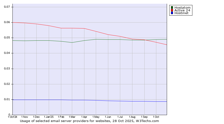 Historical trends in the usage of Hostatom vs. Active 24 vs. Hostinet