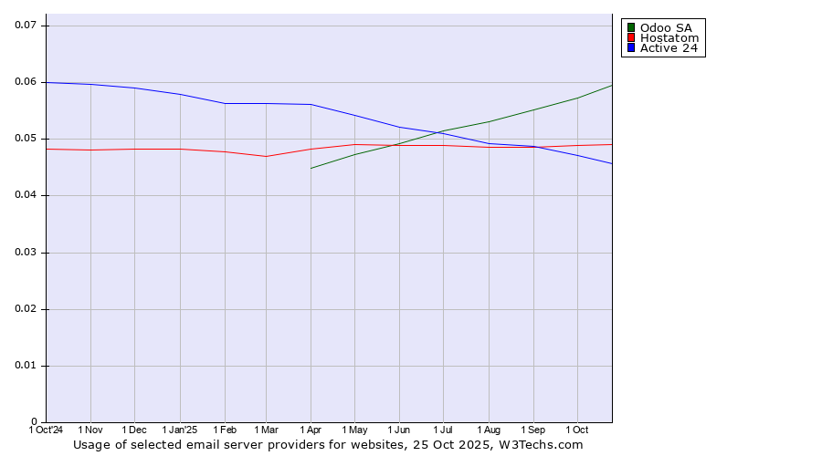 Historical trends in the usage of Odoo SA vs. Hostatom vs. Active 24