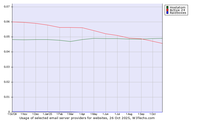 Historical trends in the usage of Hostatom vs. Active 24 vs. Raidboxes