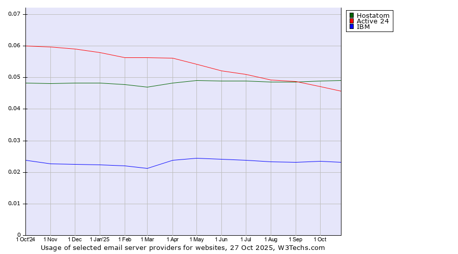 Historical trends in the usage of Hostatom vs. Active 24 vs. IBM