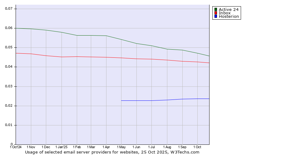 Historical trends in the usage of Active 24 vs. Inbox vs. Hosterion