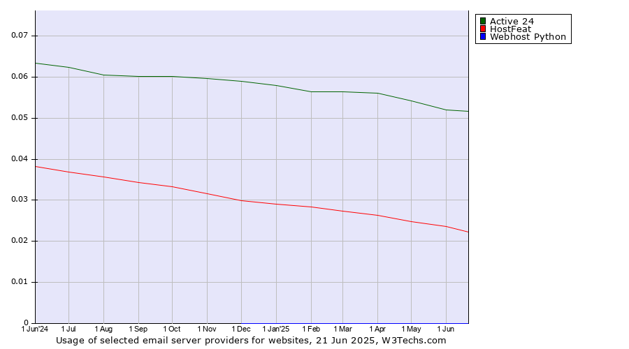 Historical trends in the usage of Active 24 vs. HostFeat vs. Webhost Python