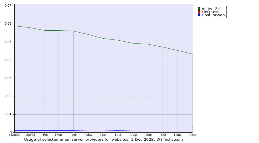 Historical trends in the usage of Active 24 vs. LinQhost vs. HostForWeb