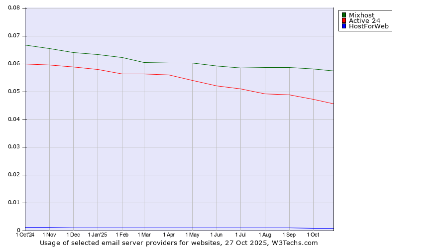 Historical trends in the usage of Mixhost vs. Active 24 vs. HostForWeb
