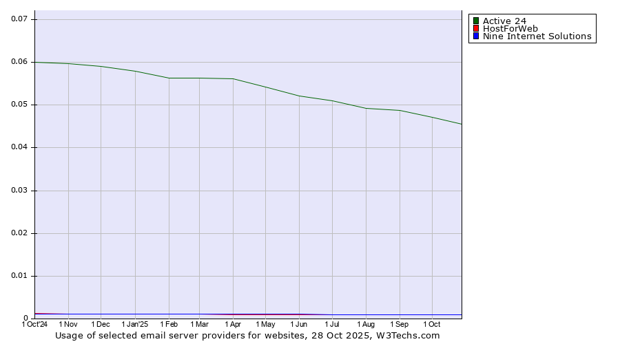 Historical trends in the usage of Active 24 vs. HostForWeb vs. Nine Internet Solutions