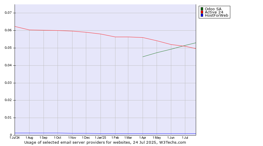Historical trends in the usage of Odoo SA vs. Active 24 vs. HostForWeb