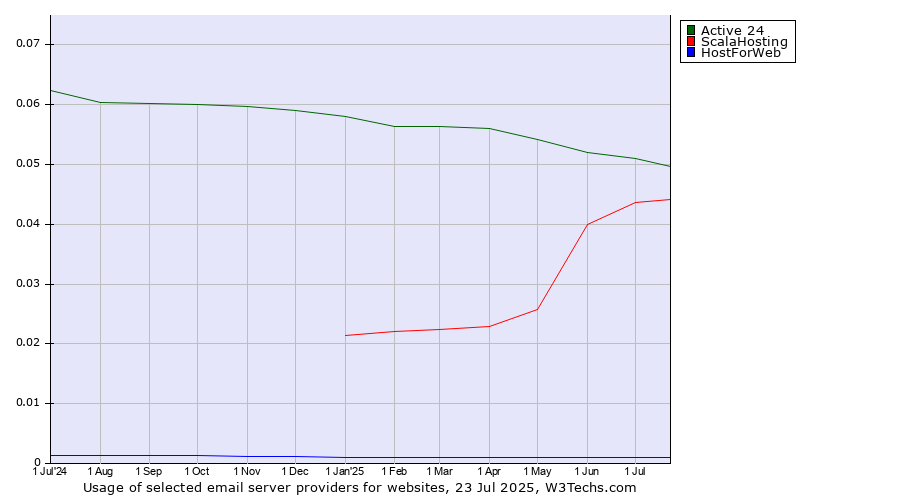 Historical trends in the usage of Active 24 vs. ScalaHosting vs. HostForWeb