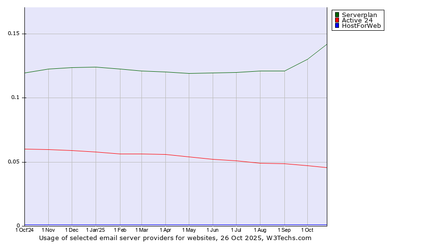 Historical trends in the usage of Serverplan vs. Active 24 vs. HostForWeb