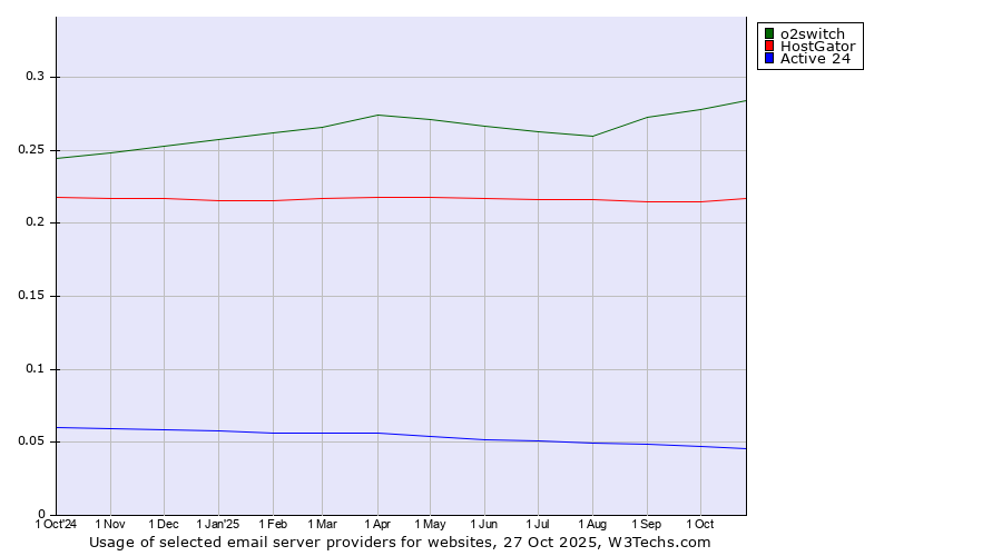 Historical trends in the usage of o2switch vs. HostGator vs. Active 24