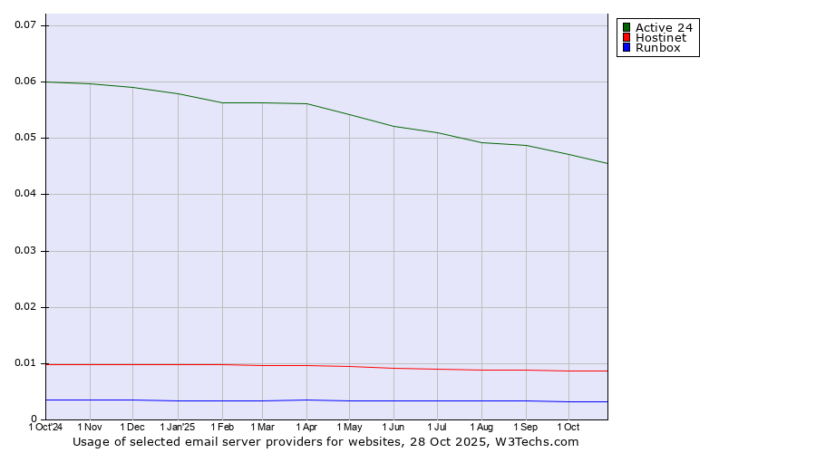 Historical trends in the usage of Active 24 vs. Hostinet vs. Runbox