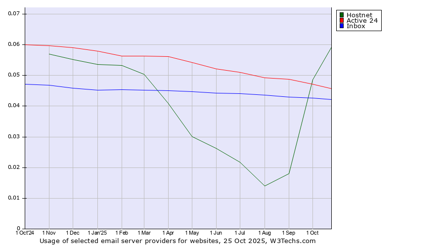 Historical trends in the usage of Hostnet vs. Active 24 vs. Inbox