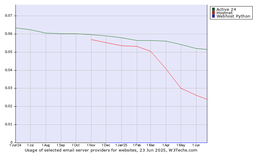 Historical trends in the usage of Active 24 vs. Hostnet vs. Webhost Python