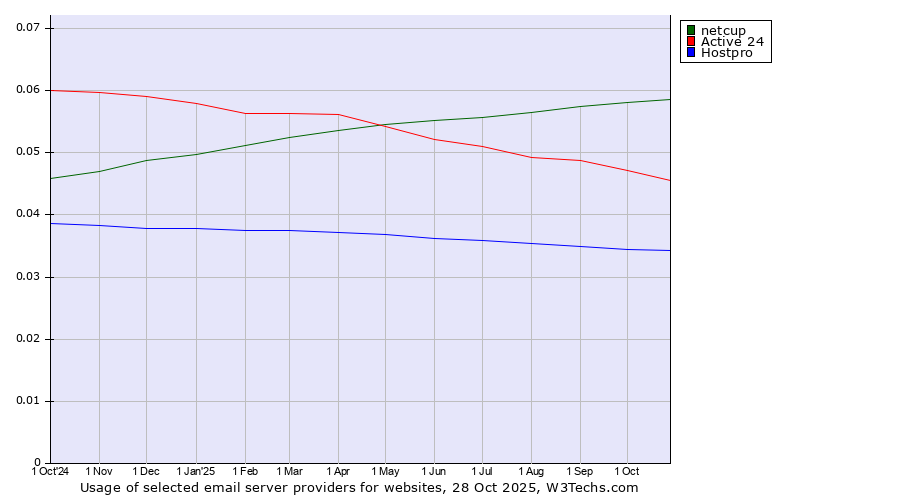 Historical trends in the usage of netcup vs. Active 24 vs. Hostpro