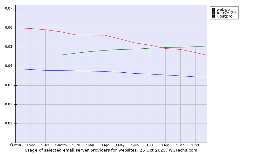 Historical trends in the usage of webgo vs. Active 24 vs. Hostpro