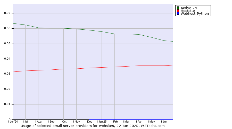 Historical trends in the usage of Active 24 vs. Hoststar vs. Webhost Python