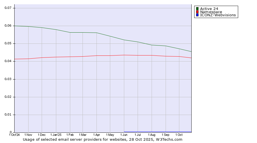 Historical trends in the usage of Active 24 vs. Namespace vs. ICONZ-Webvisions