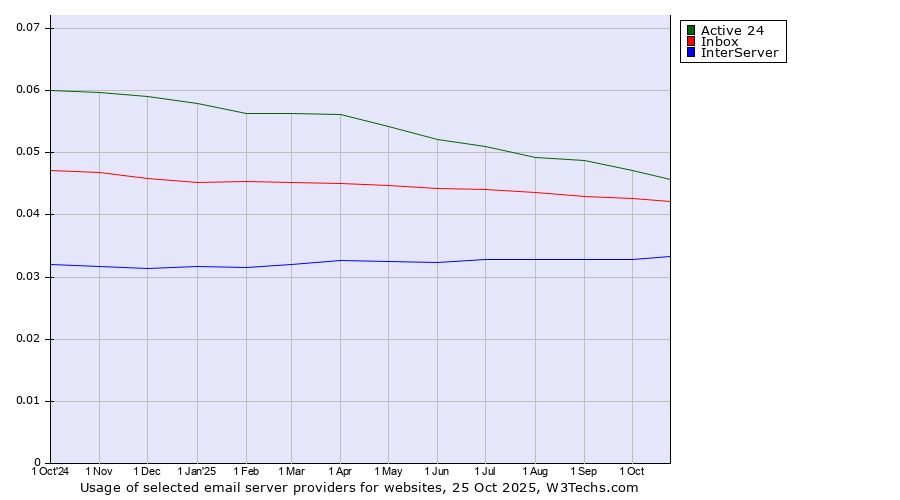 Historical trends in the usage of Active 24 vs. Inbox vs. InterServer