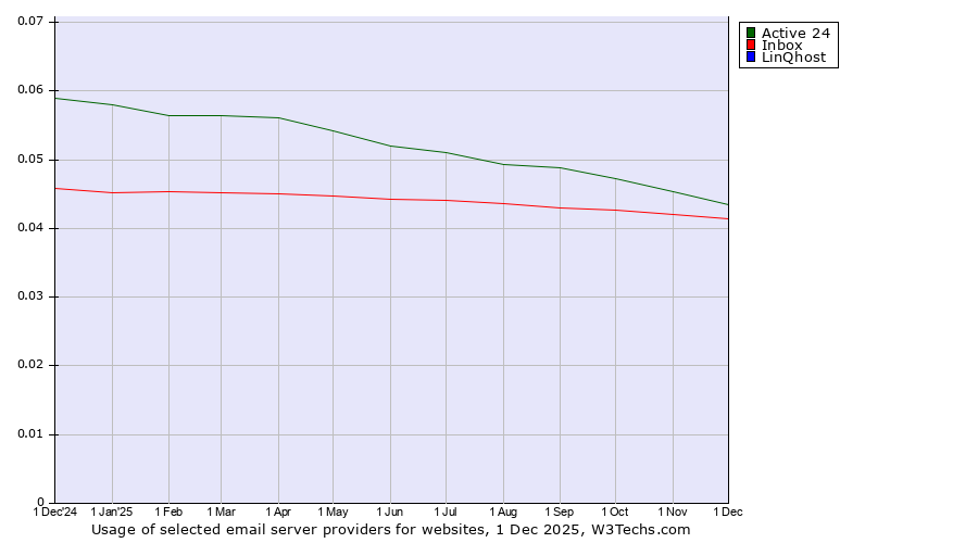 Historical trends in the usage of Active 24 vs. Inbox vs. LinQhost