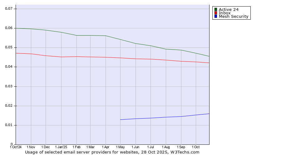 Historical trends in the usage of Active 24 vs. Inbox vs. Mesh Security