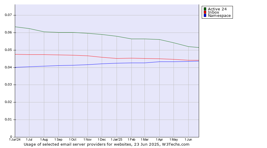 Historical trends in the usage of Active 24 vs. Inbox vs. Namespace