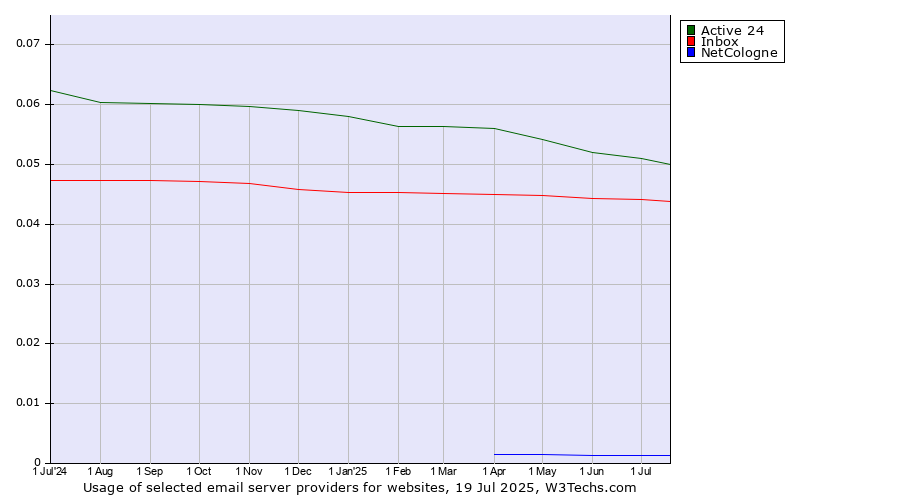 Historical trends in the usage of Active 24 vs. Inbox vs. NetCologne
