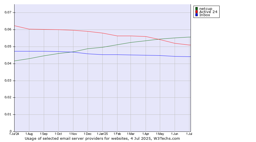 Historical trends in the usage of netcup vs. Active 24 vs. Inbox