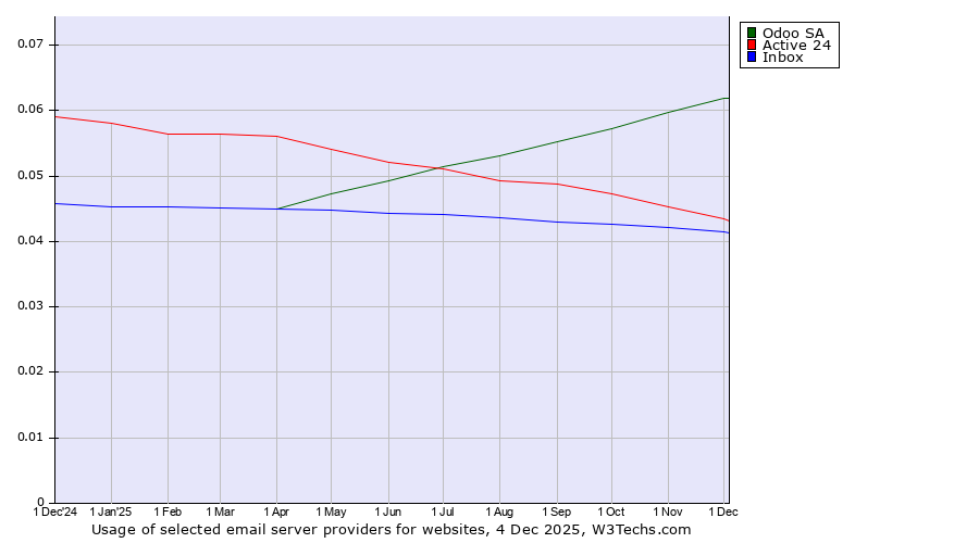 Historical trends in the usage of Odoo SA vs. Active 24 vs. Inbox