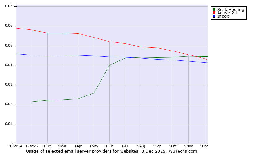 Historical trends in the usage of ScalaHosting vs. Active 24 vs. Inbox