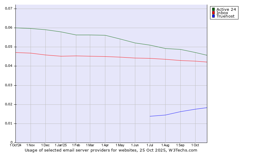 Historical trends in the usage of Active 24 vs. Inbox vs. Truehost