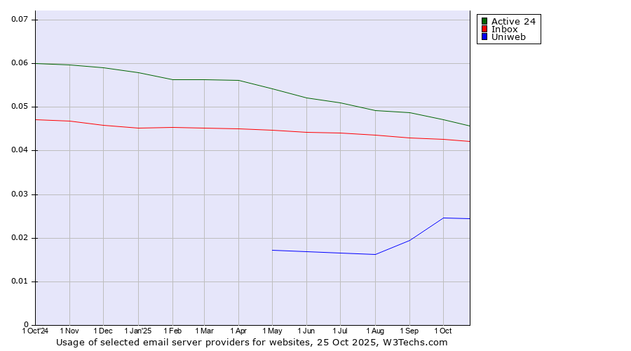 Historical trends in the usage of Active 24 vs. Inbox vs. Uniweb