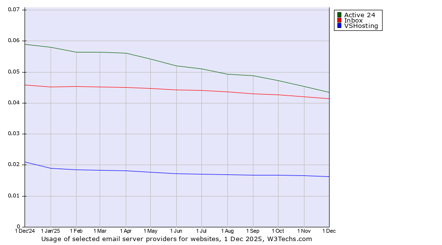 Historical trends in the usage of Active 24 vs. Inbox vs. VSHosting