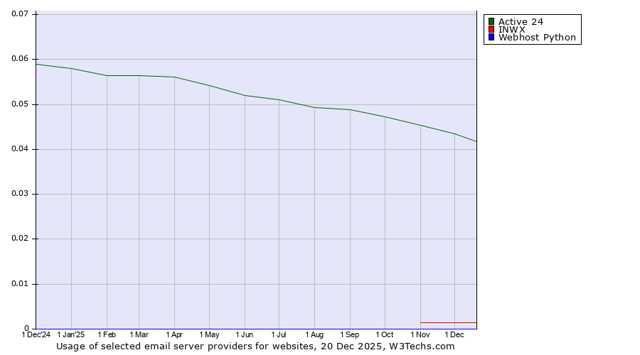 Historical trends in the usage of Active 24 vs. INWX vs. Webhost Python