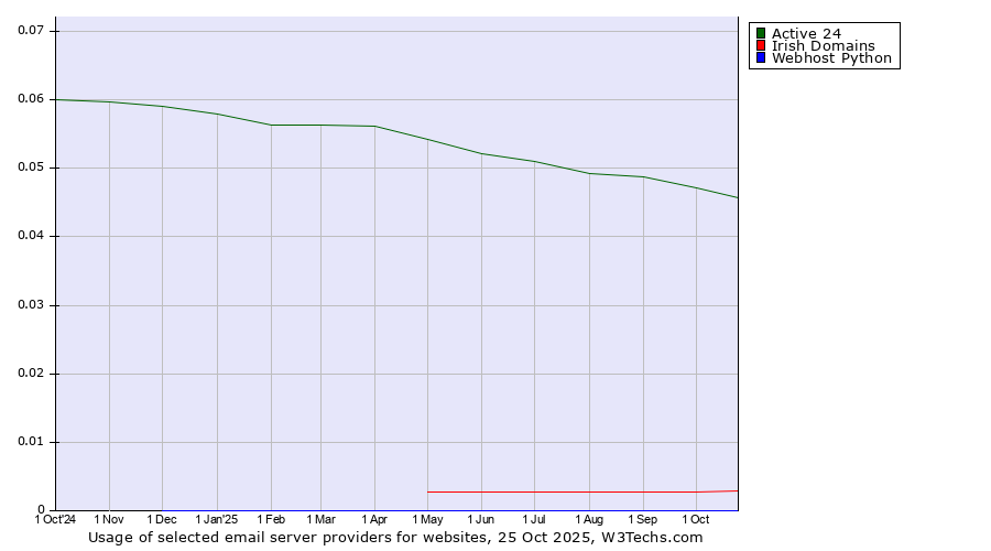 Historical trends in the usage of Active 24 vs. Irish Domains vs. Webhost Python