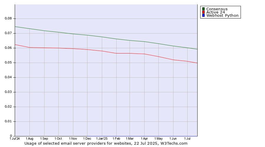 Historical trends in the usage of Consensus vs. Active 24 vs. Webhost Python