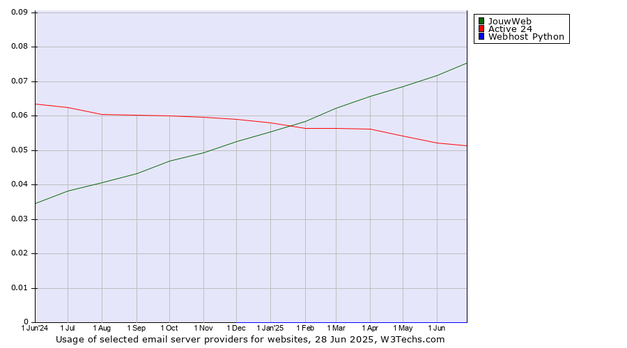 Historical trends in the usage of JouwWeb vs. Active 24 vs. Webhost Python