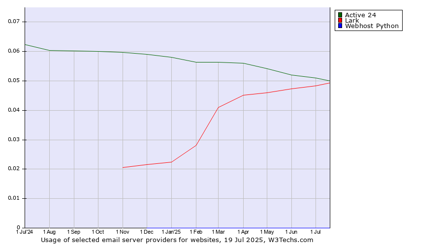 Historical trends in the usage of Active 24 vs. Lark vs. Webhost Python