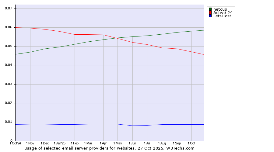 Historical trends in the usage of netcup vs. Active 24 vs. LetsHost