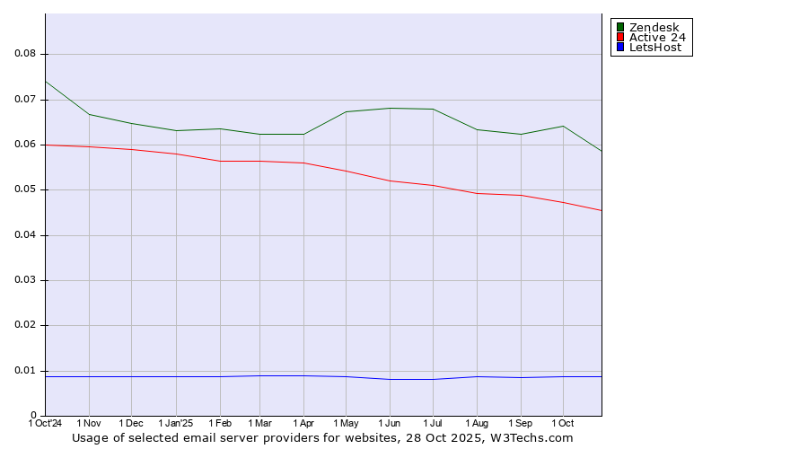 Historical trends in the usage of Zendesk vs. Active 24 vs. LetsHost