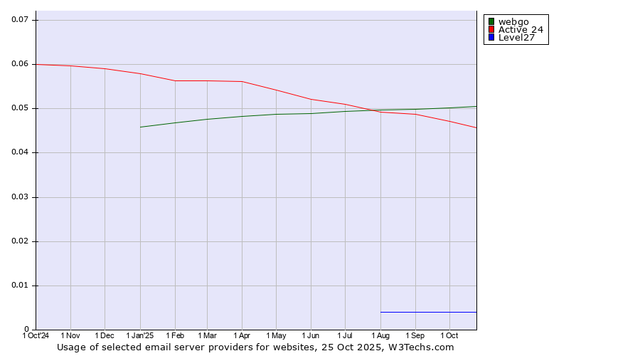 Historical trends in the usage of webgo vs. Active 24 vs. Level27