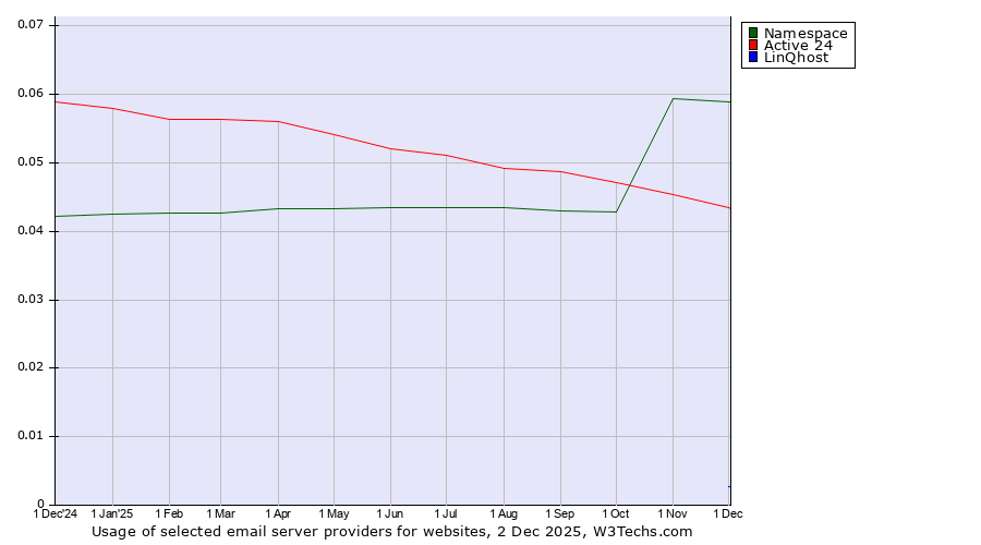 Historical trends in the usage of Namespace vs. Active 24 vs. LinQhost