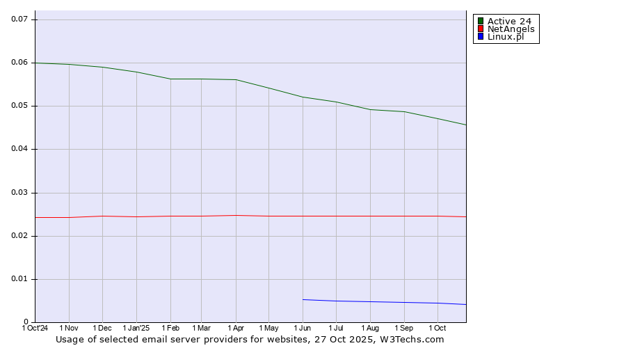 Historical trends in the usage of Active 24 vs. NetAngels vs. Linux.pl
