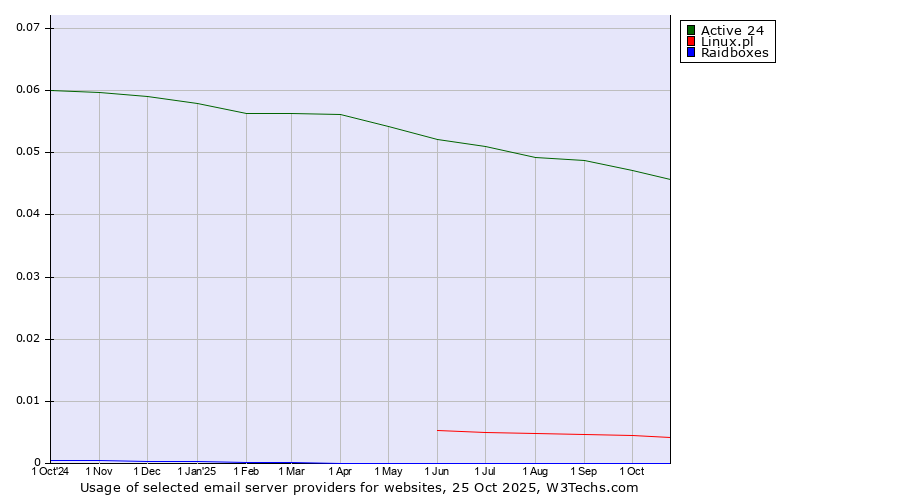 Historical trends in the usage of Active 24 vs. Linux.pl vs. Raidboxes