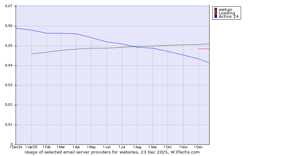 Historical trends in the usage of webgo vs. Loading vs. Active 24