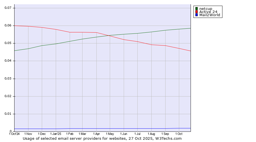 Historical trends in the usage of netcup vs. Active 24 vs. Mail2World