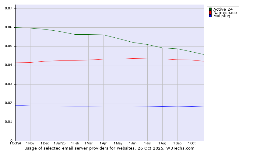 Historical trends in the usage of Active 24 vs. Namespace vs. Mailplug