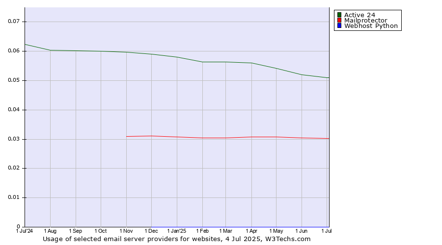 Historical trends in the usage of Active 24 vs. Mailprotector vs. Webhost Python