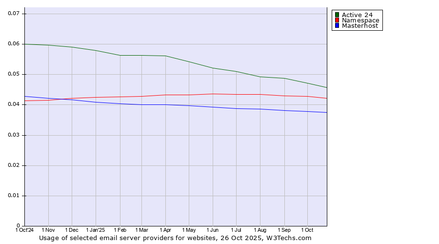 Historical trends in the usage of Active 24 vs. Namespace vs. Masterhost